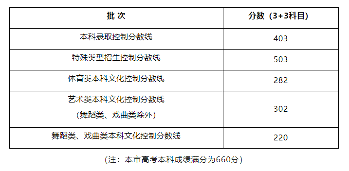 上海地区高考分数线_上海高考入取分数线2021_上海高考分数线