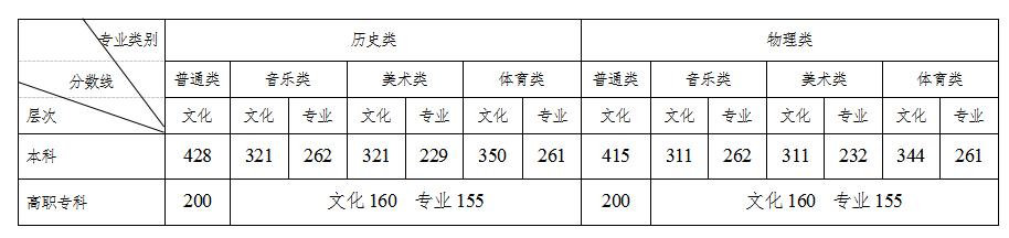 分数本科线艺术生2023_2023艺术生本科分数线_21年艺术生本科线