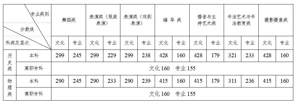 分数本科线艺术生2023_21年艺术生本科线_2023艺术生本科分数线