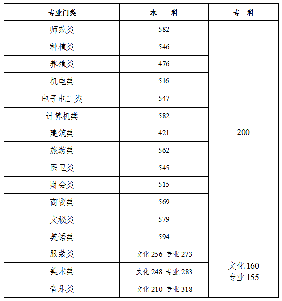 2023艺术生本科分数线_分数本科线艺术生2023_21年艺术生本科线