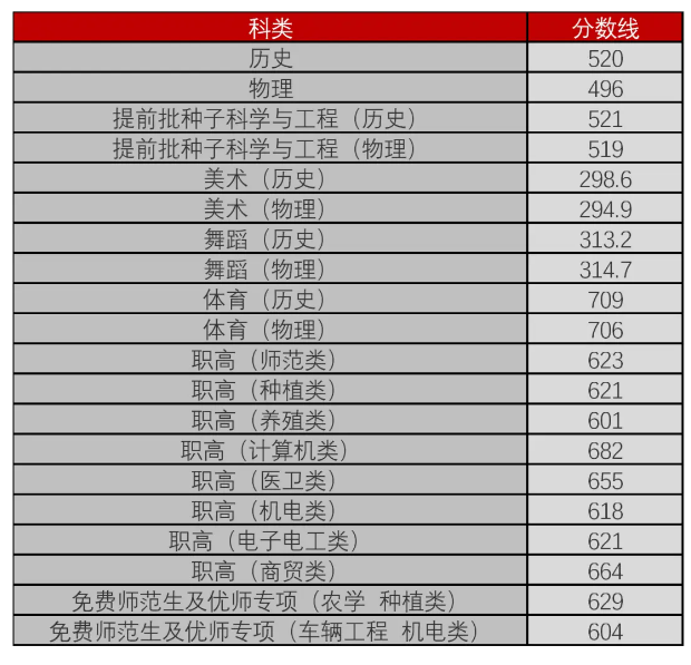 2023艺术生本科分数线_分数本科线艺术生2023_21年艺术生本科线