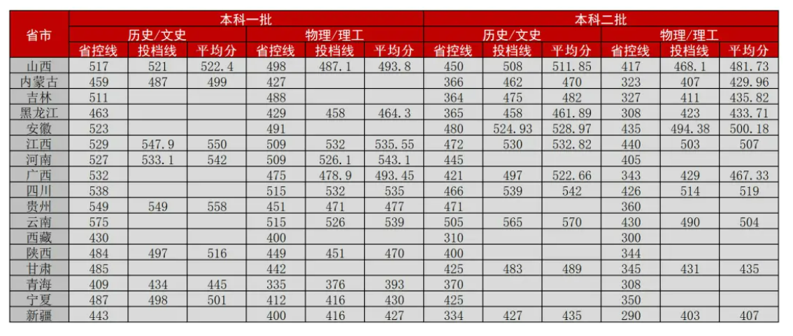 2023艺术生本科分数线_分数本科线艺术生2023_21年艺术生本科线