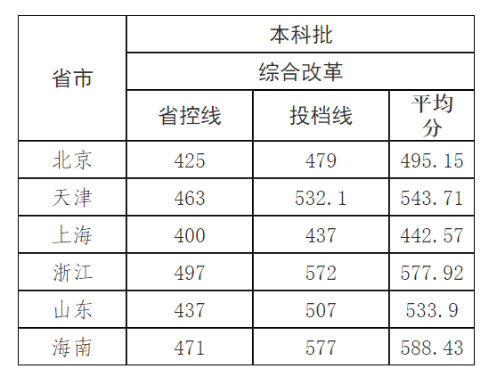 21年艺术生本科线_2023艺术生本科分数线_分数本科线艺术生2023