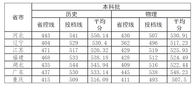 分数本科线艺术生2023_21年艺术生本科线_2023艺术生本科分数线