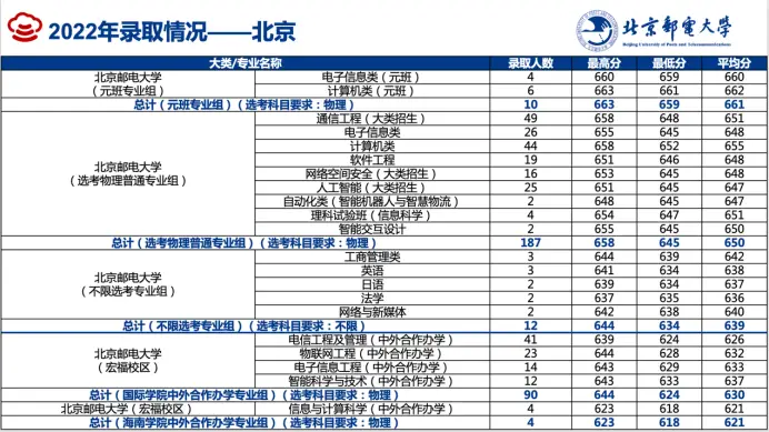 北京邮电大学录取分数线2022_北京邮电录取分数线2020年_北京邮电今年录取分数线