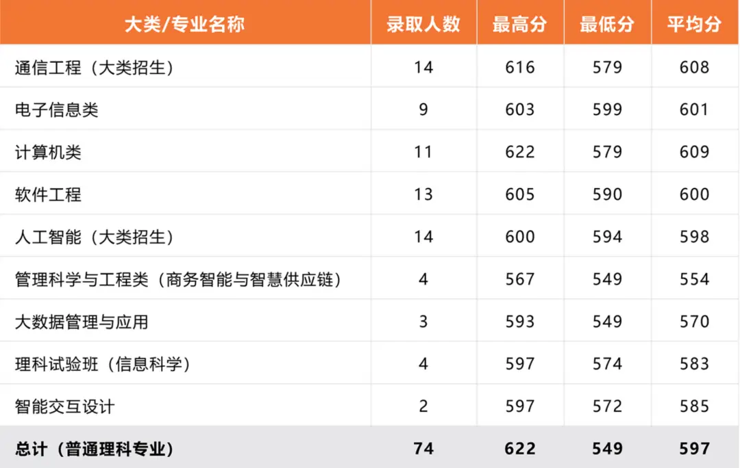 北京邮电大学录取分数线2022_北京邮电录取分数线2020年_北京邮电2021录取分数