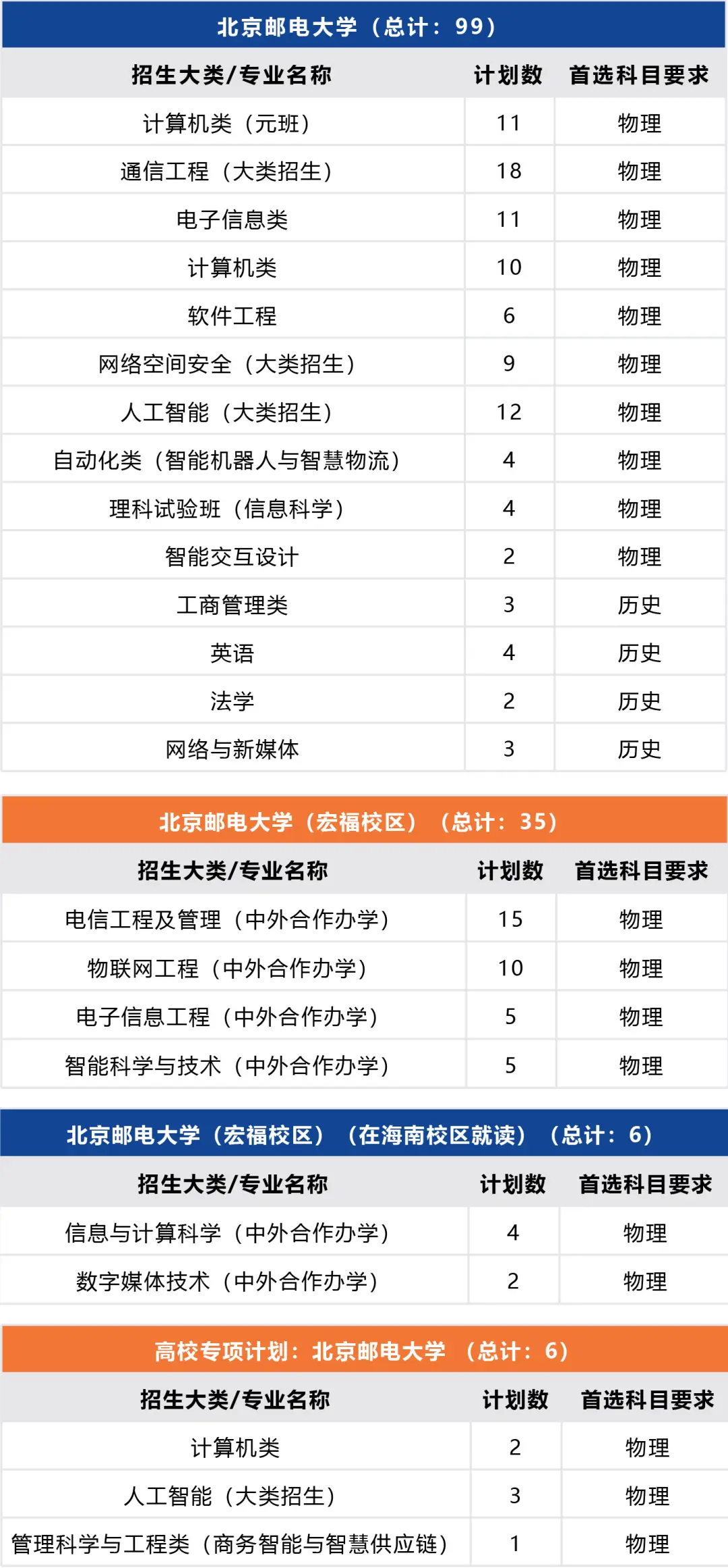 北京邮电录取分数线2020年_北京邮电大学录取分数线2022_北京邮电2021录取分数