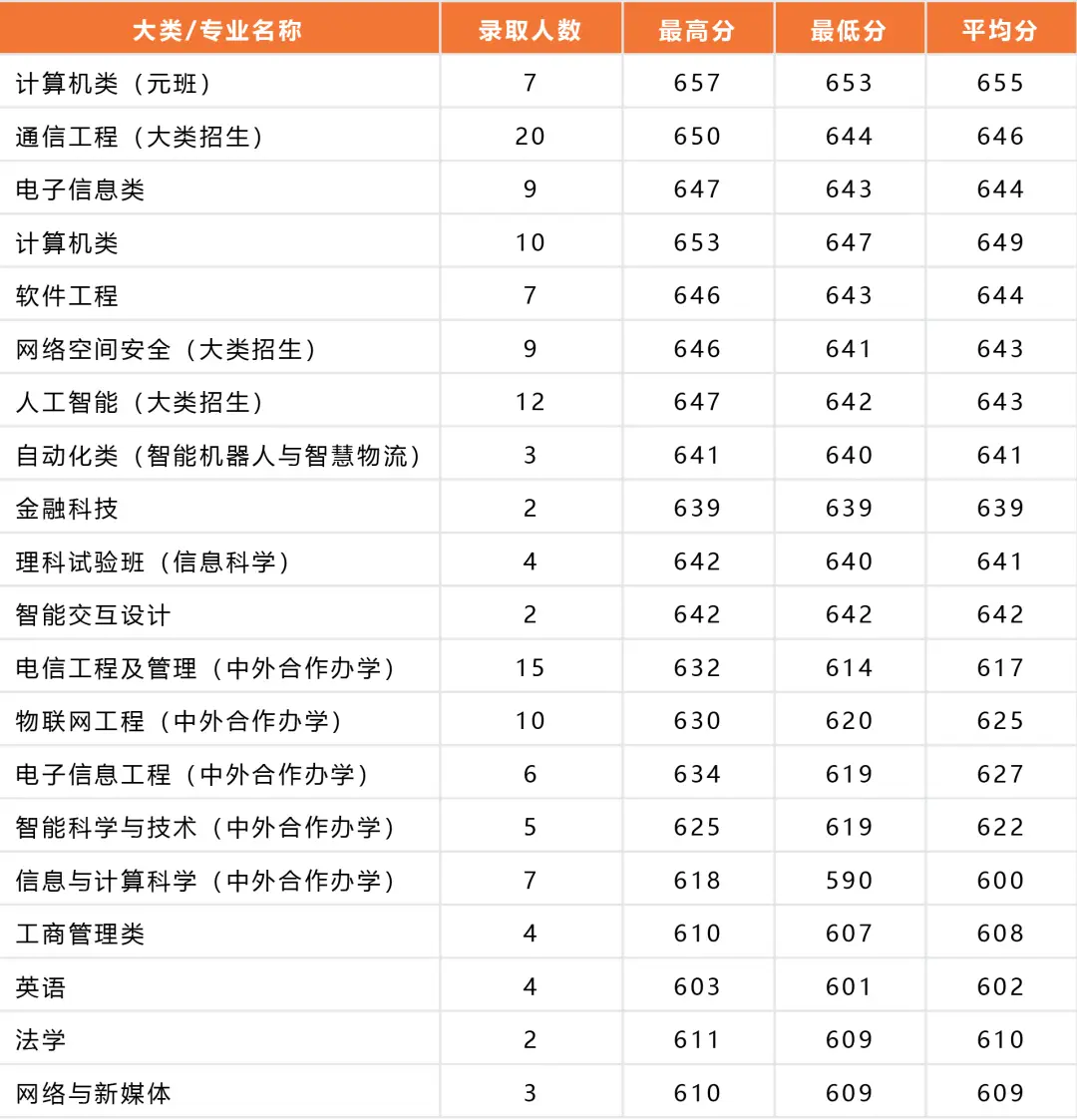 北京邮电大学录取分数线2022_北京邮电2021录取分数_北京邮电录取分数线2020年