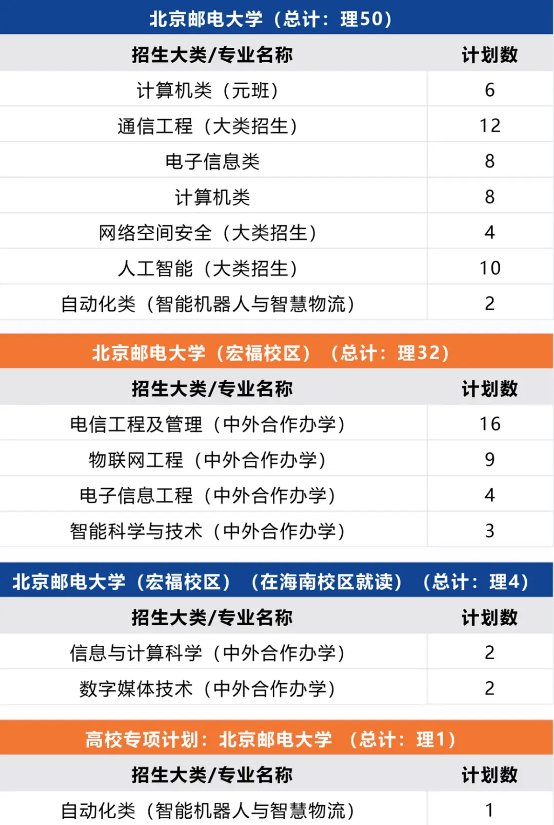 北京邮电录取分数线2020年_北京邮电2021录取分数_北京邮电大学录取分数线2022