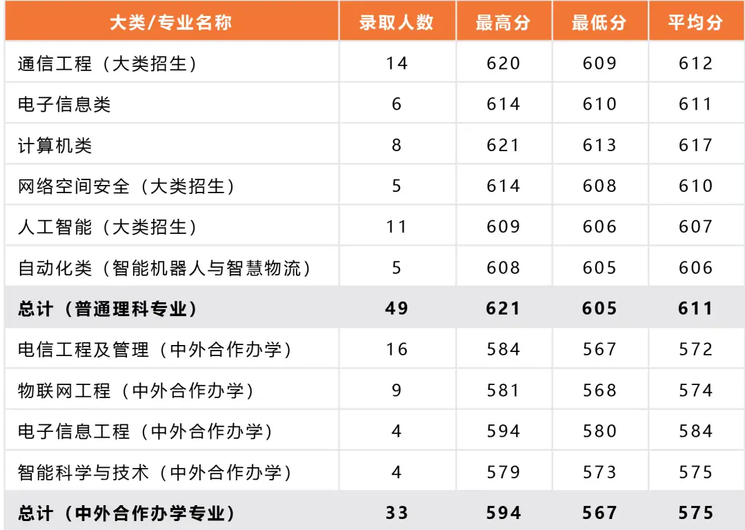 北京邮电录取分数线2020年_北京邮电2021录取分数_北京邮电大学录取分数线2022