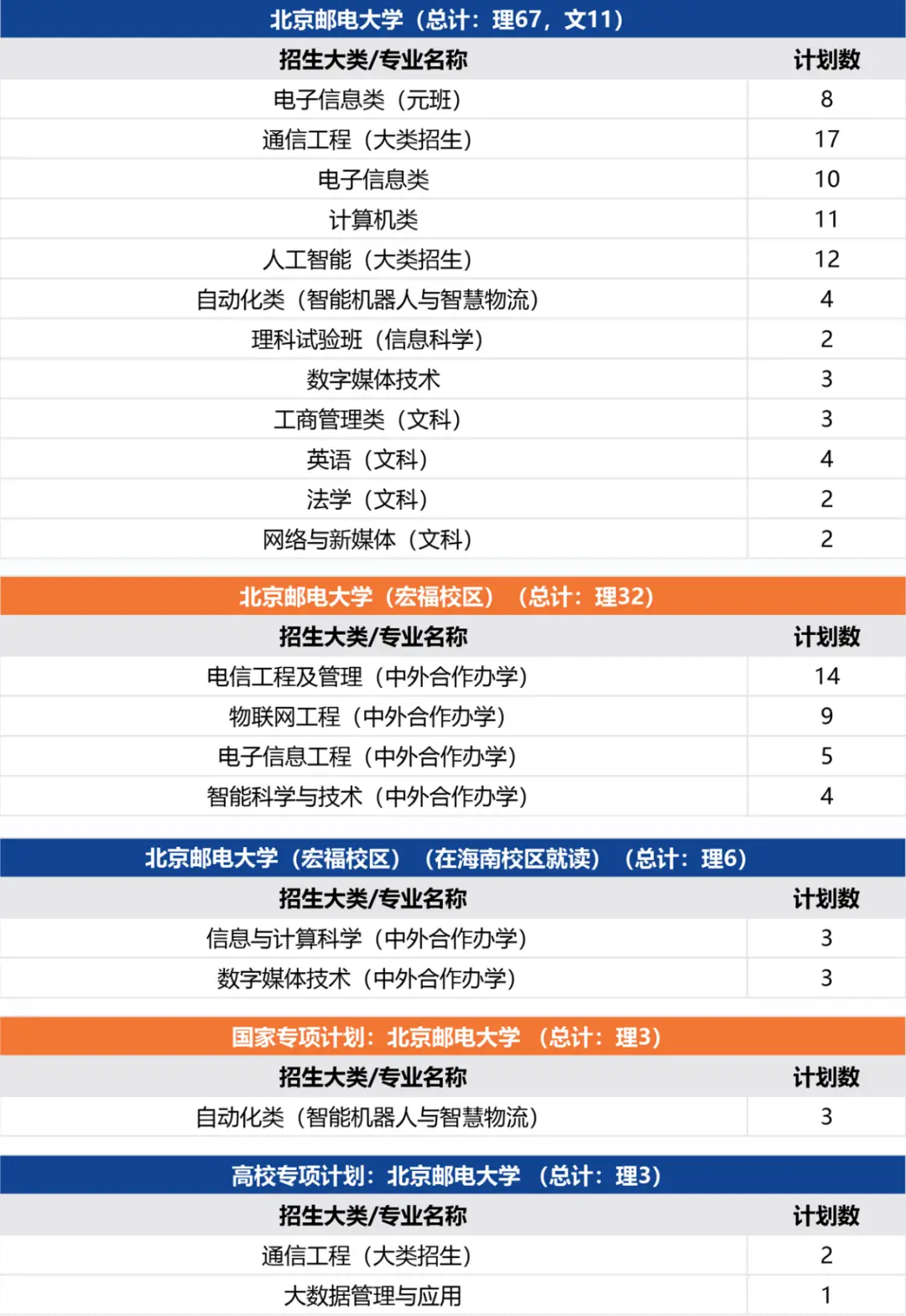 北京邮电录取分数线2020年_北京邮电2021录取分数_北京邮电大学录取分数线2022