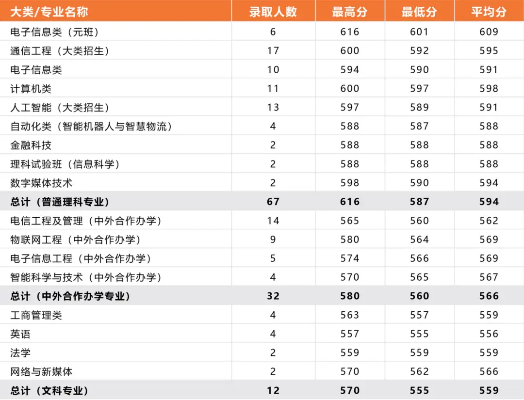 北京邮电2021录取分数_北京邮电录取分数线2020年_北京邮电大学录取分数线2022