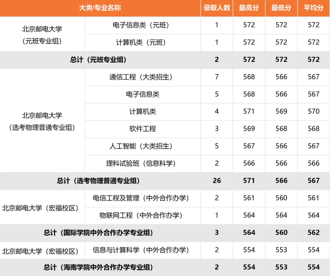 北京邮电大学录取分数线2022_北京邮电2021录取分数_北京邮电录取分数线2020年