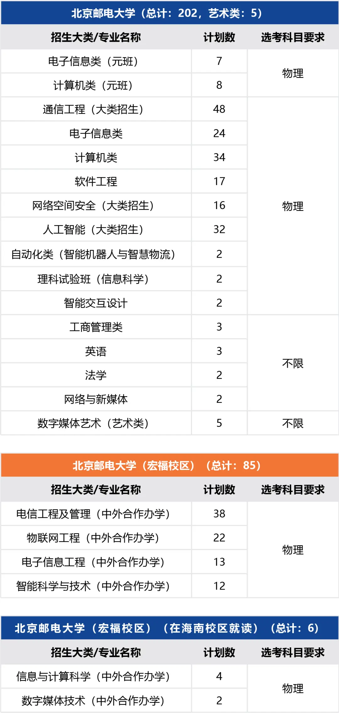 北京邮电大学录取分数线2022_北京邮电2021录取分数_北京邮电录取分数线2020年