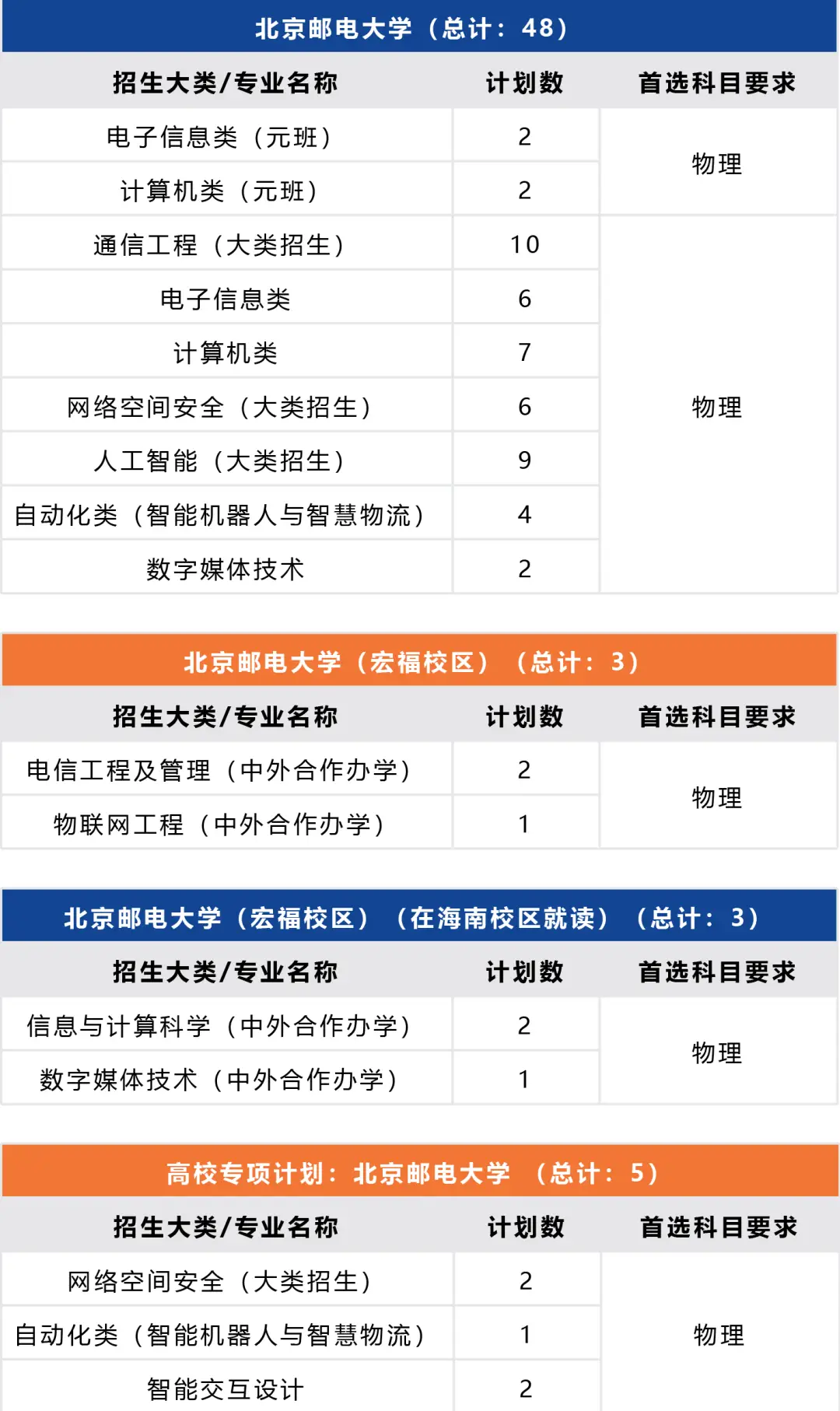 北京邮电2021录取分数_北京邮电大学录取分数线2022_北京邮电录取分数线2020年