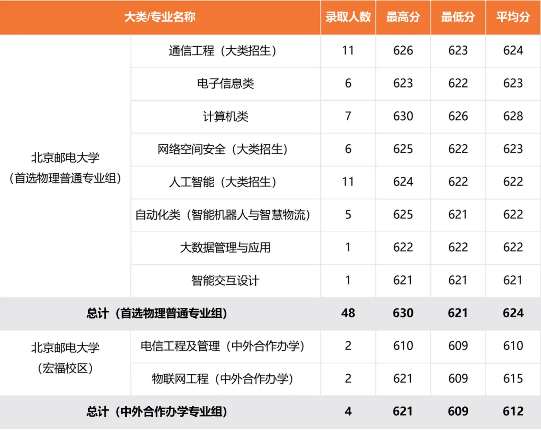 北京邮电大学录取分数线2022_北京邮电录取分数线2020年_北京邮电2021录取分数