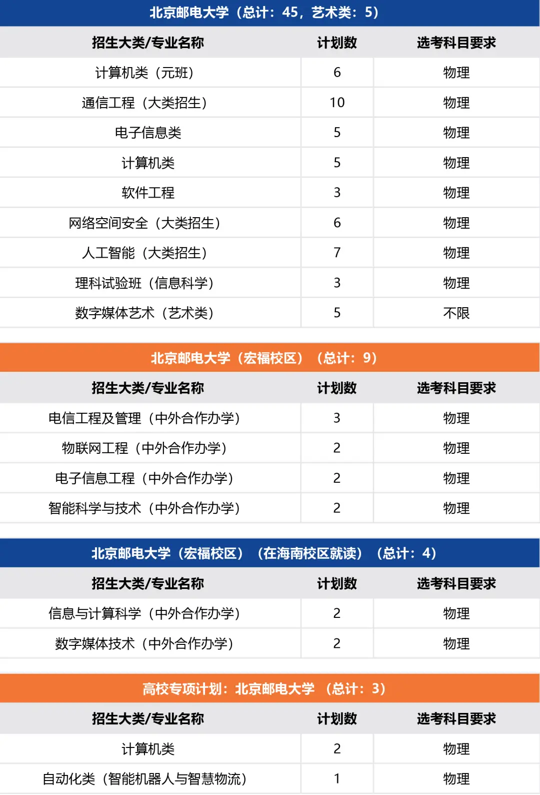 北京邮电录取分数线2020年_北京邮电2021录取分数_北京邮电大学录取分数线2022