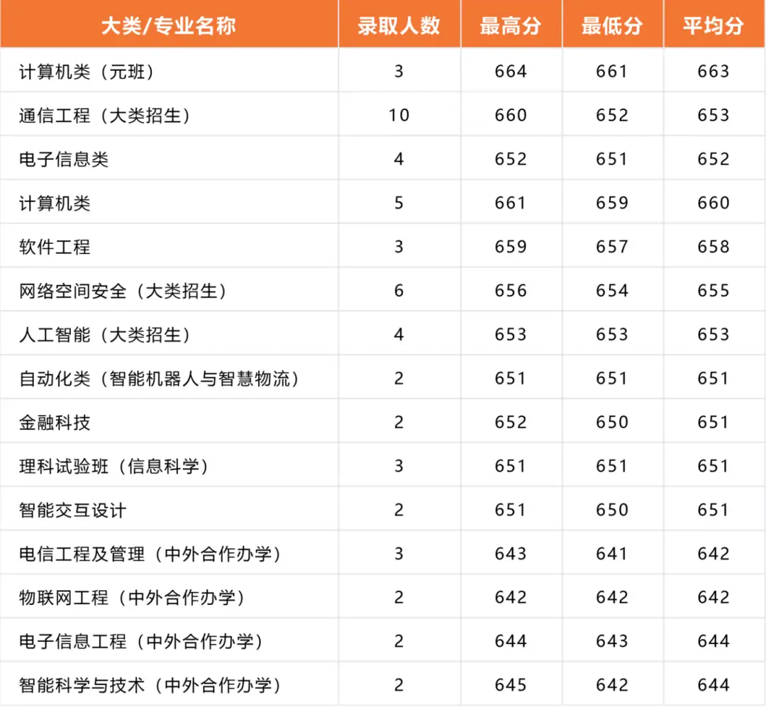 北京邮电录取分数线2020年_北京邮电2021录取分数_北京邮电大学录取分数线2022