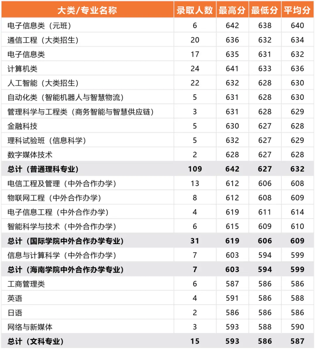 北京邮电2021录取分数_北京邮电录取分数线2020年_北京邮电大学录取分数线2022