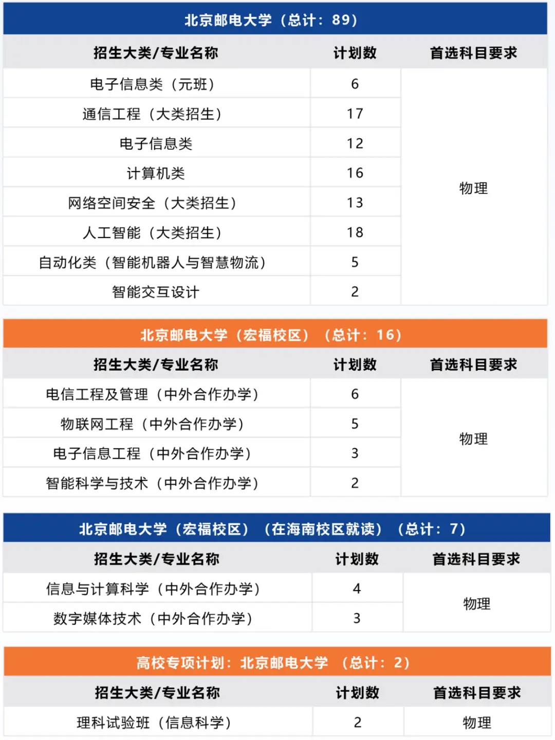 北京邮电大学录取分数线2022_北京邮电2021录取分数_北京邮电录取分数线2020年