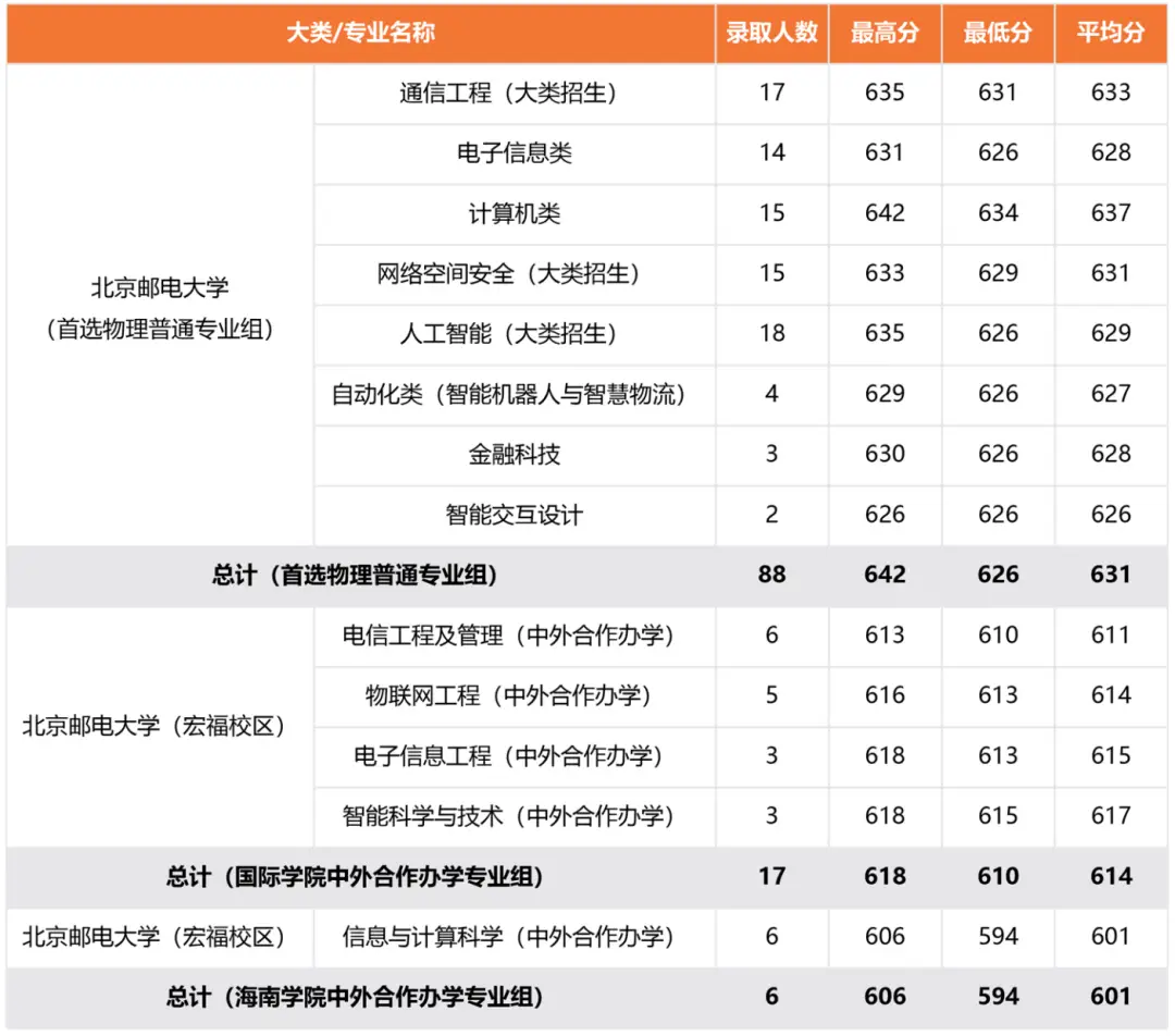 北京邮电录取分数线2020年_北京邮电2021录取分数_北京邮电大学录取分数线2022