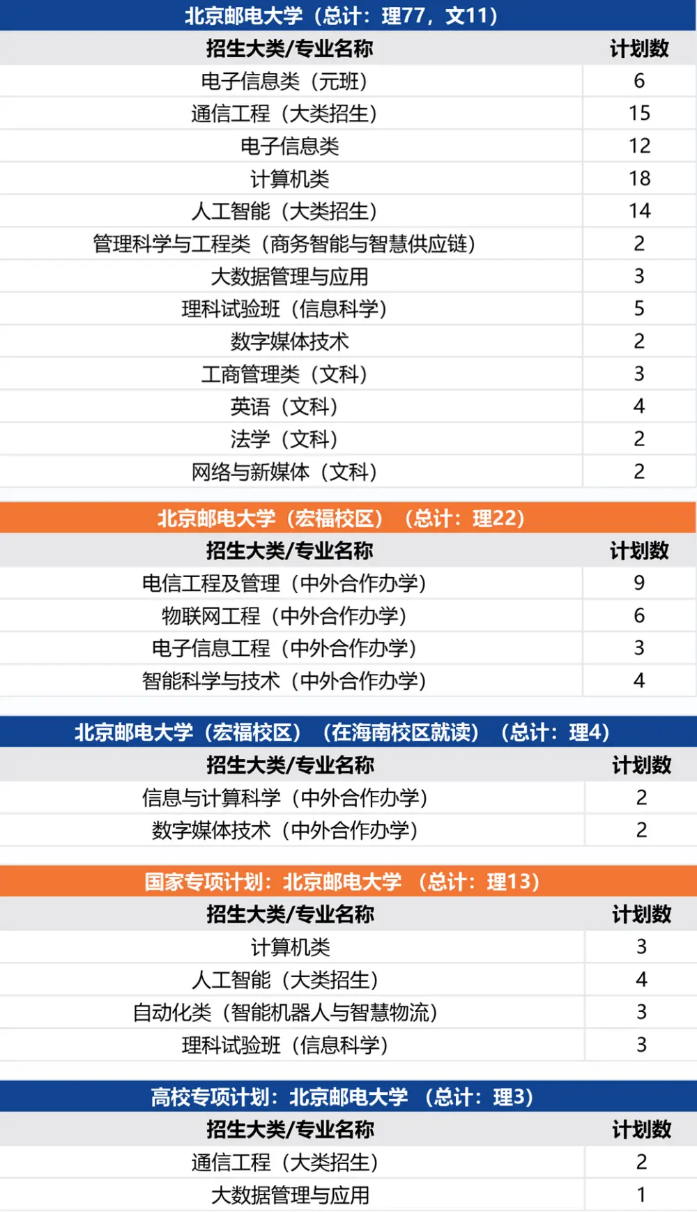 北京邮电2021录取分数_北京邮电录取分数线2020年_北京邮电大学录取分数线2022