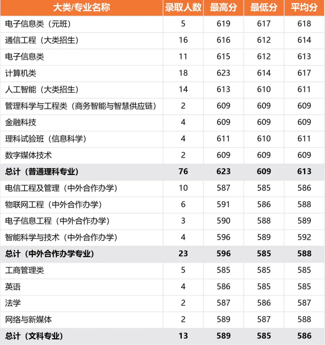 北京邮电大学录取分数线2022_北京邮电2021录取分数_北京邮电录取分数线2020年