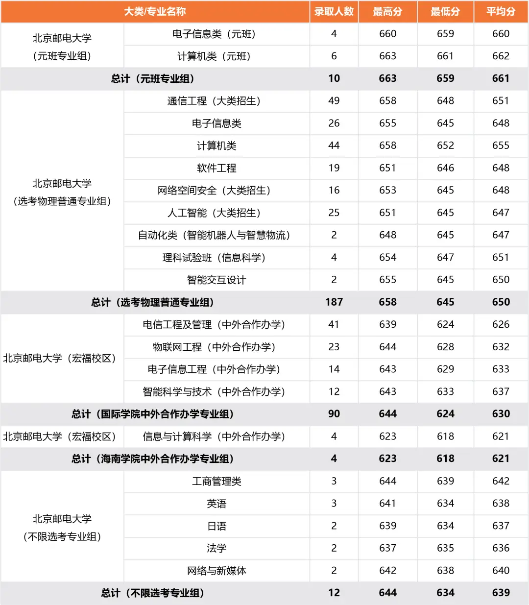 北京邮电大学录取分数线2022_北京邮电录取分数线2020年_北京邮电2021录取分数