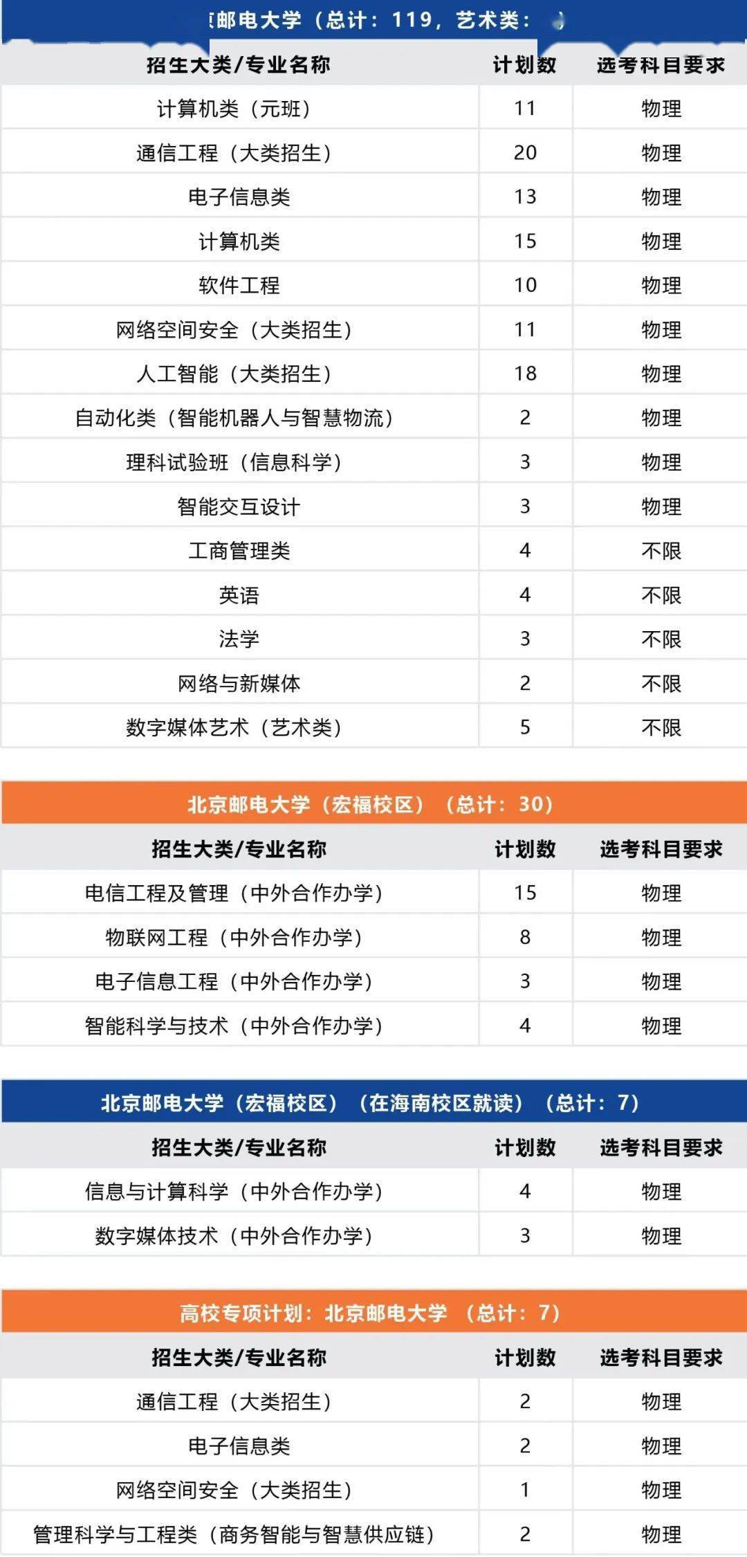 北京邮电2021录取分数_北京邮电大学录取分数线2022_北京邮电录取分数线2020年