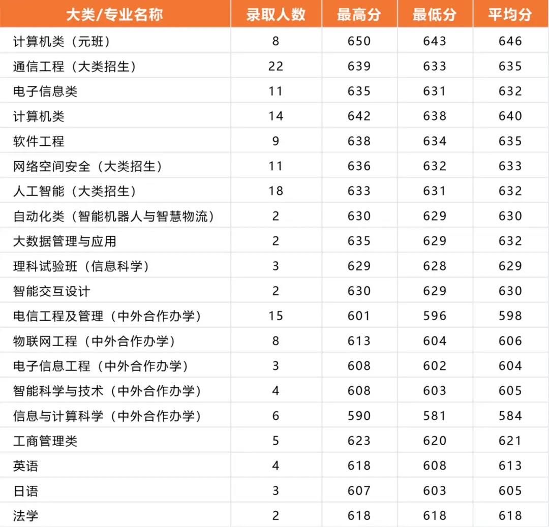 北京邮电2021录取分数_北京邮电大学录取分数线2022_北京邮电录取分数线2020年