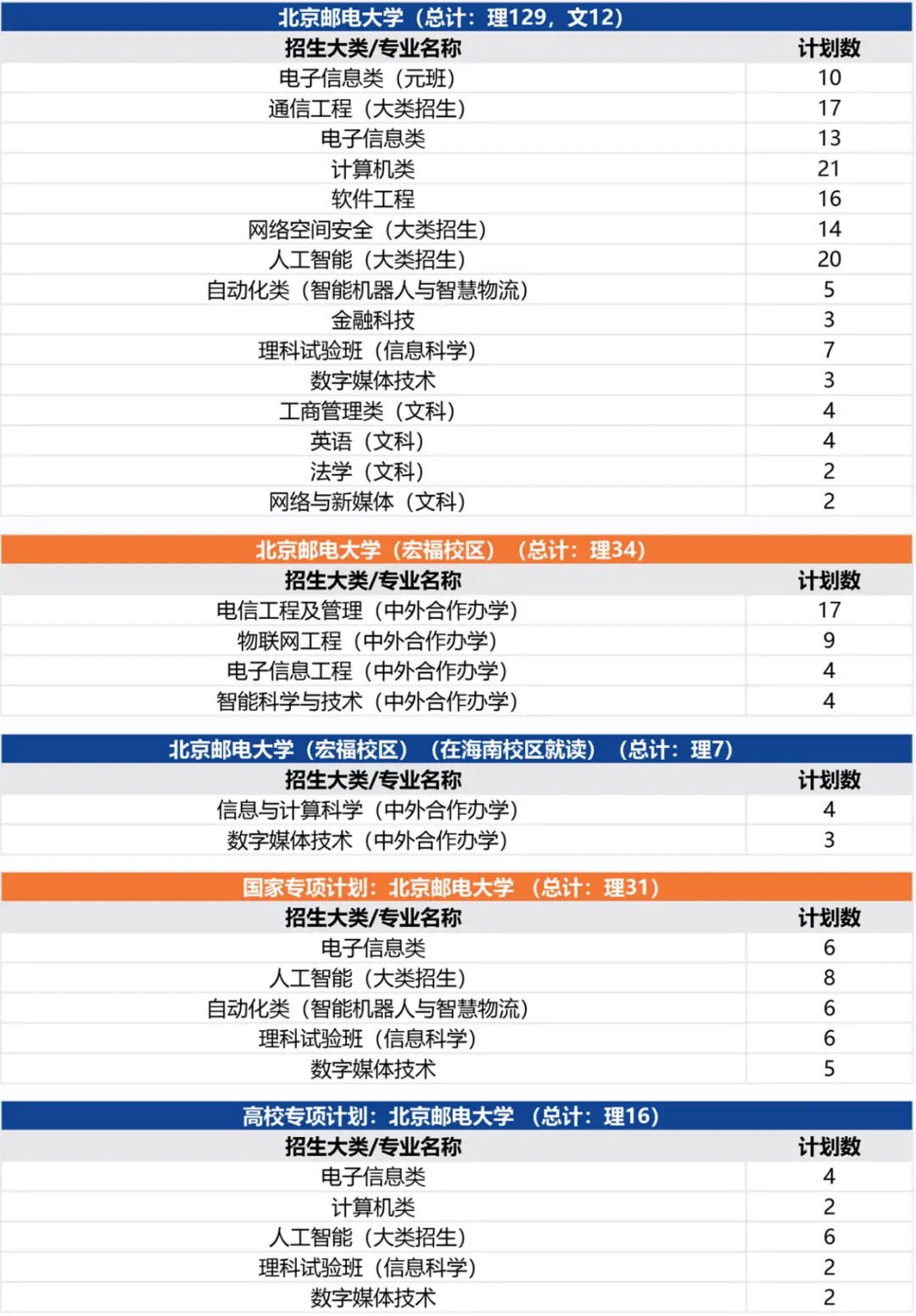 北京邮电大学录取分数线2022_北京邮电2021录取分数_北京邮电录取分数线2020年