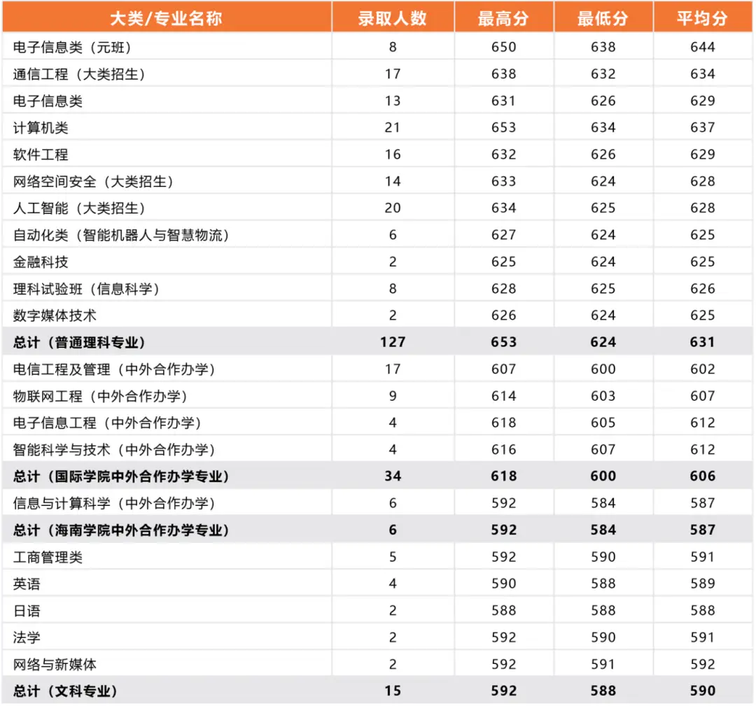 北京邮电录取分数线2020年_北京邮电大学录取分数线2022_北京邮电2021录取分数