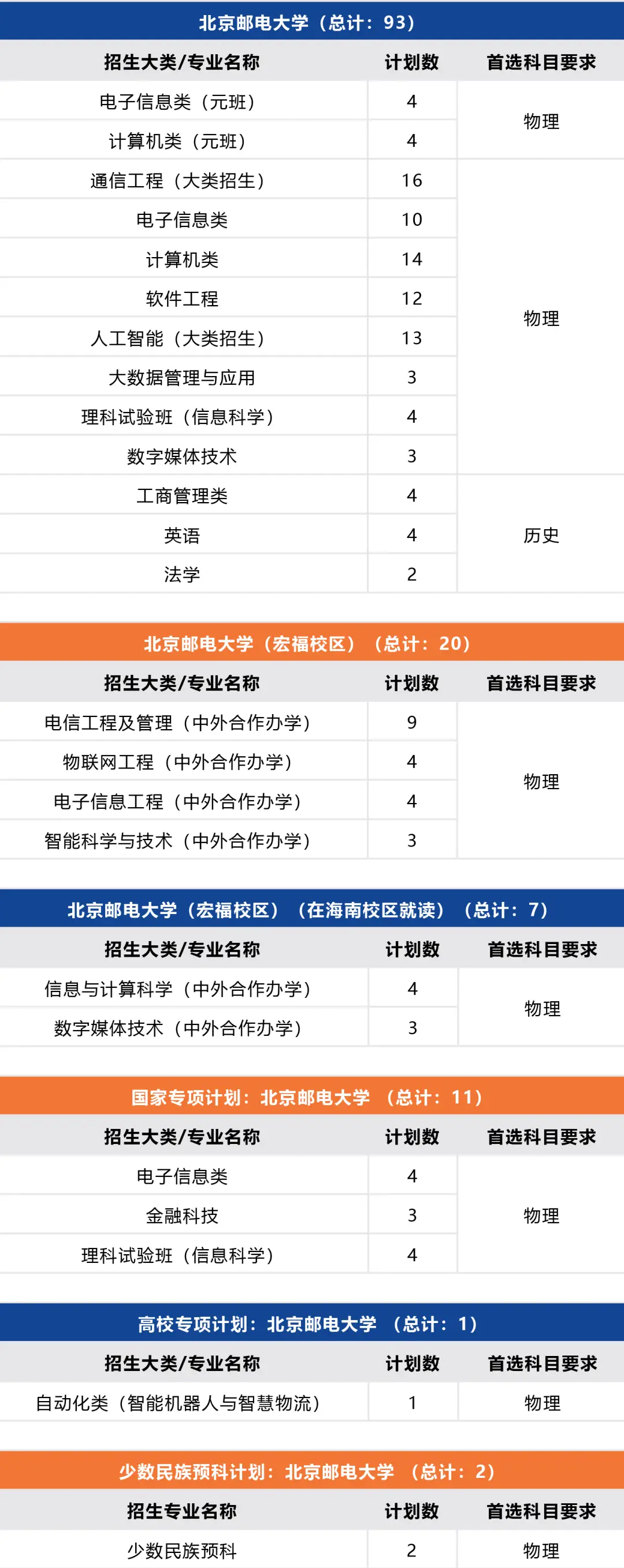 北京邮电2021录取分数_北京邮电录取分数线2020年_北京邮电大学录取分数线2022