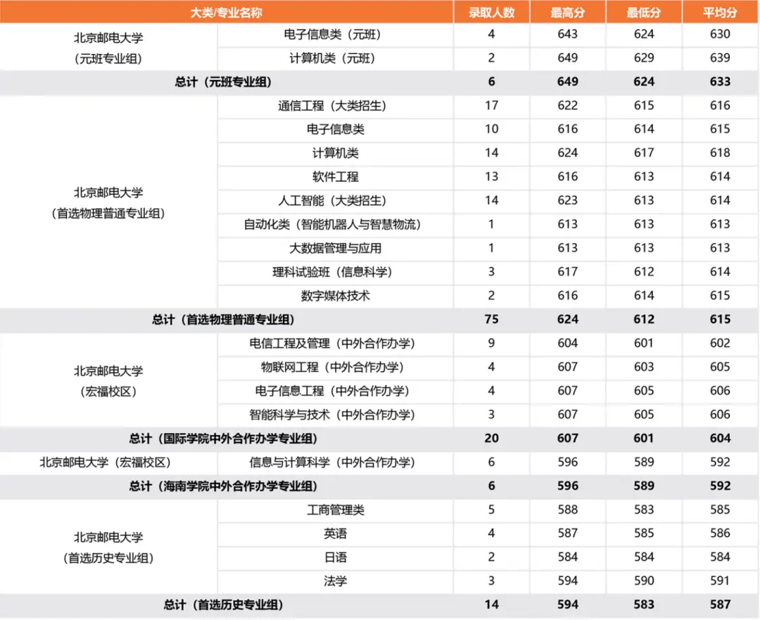 北京邮电2021录取分数_北京邮电大学录取分数线2022_北京邮电录取分数线2020年