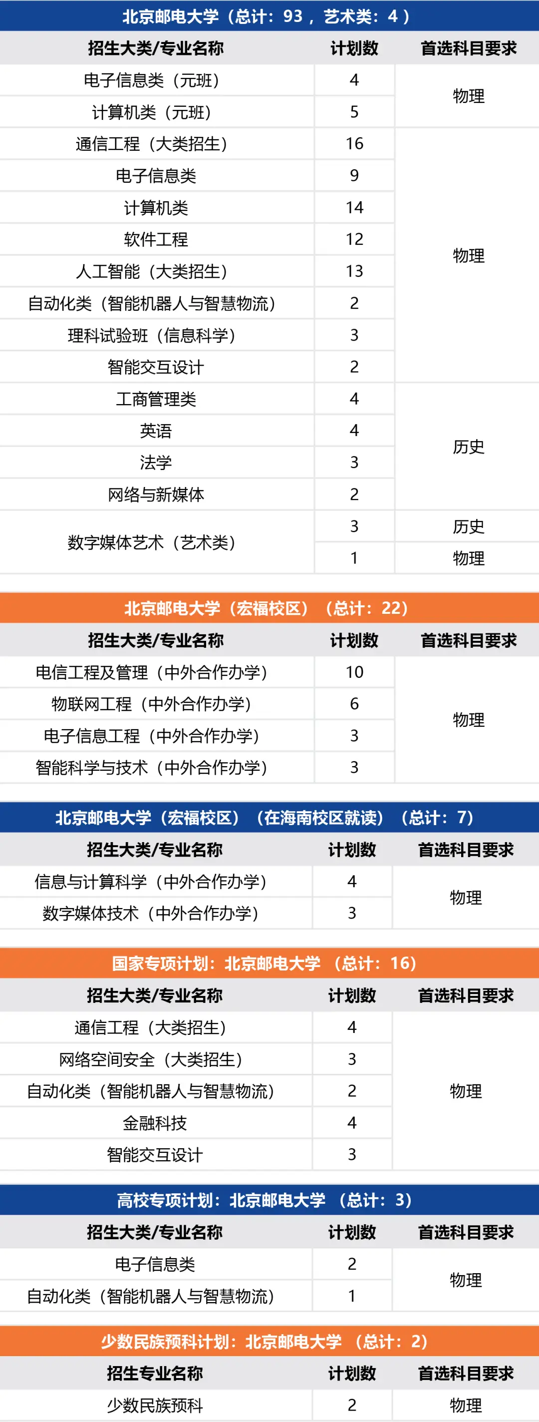 北京邮电录取分数线2020年_北京邮电大学录取分数线2022_北京邮电2021录取分数