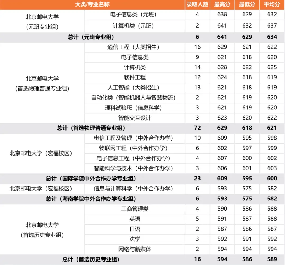 北京邮电2021录取分数_北京邮电大学录取分数线2022_北京邮电录取分数线2020年