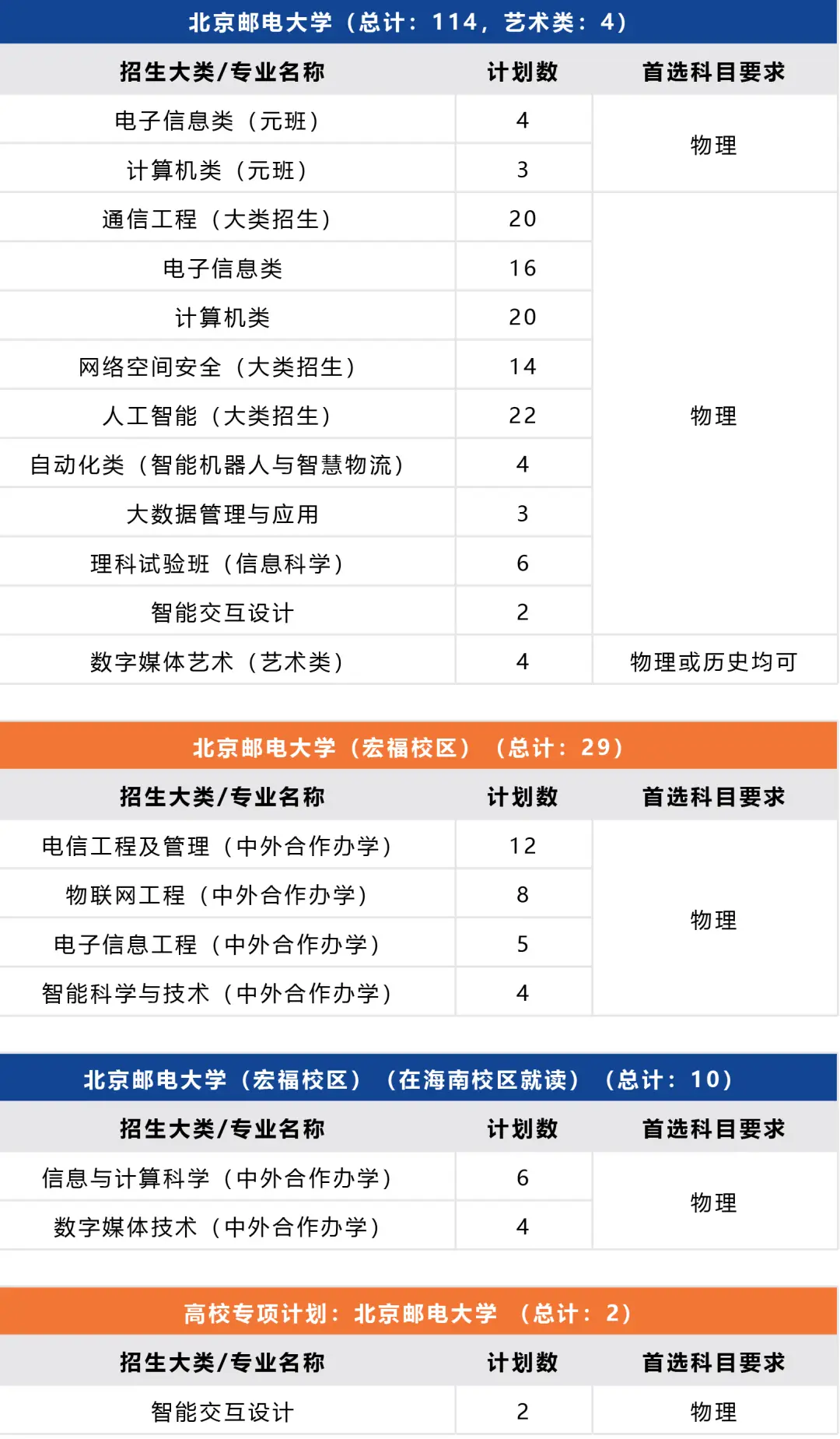 北京邮电大学录取分数线2022_北京邮电2021录取分数_北京邮电录取分数线2020年