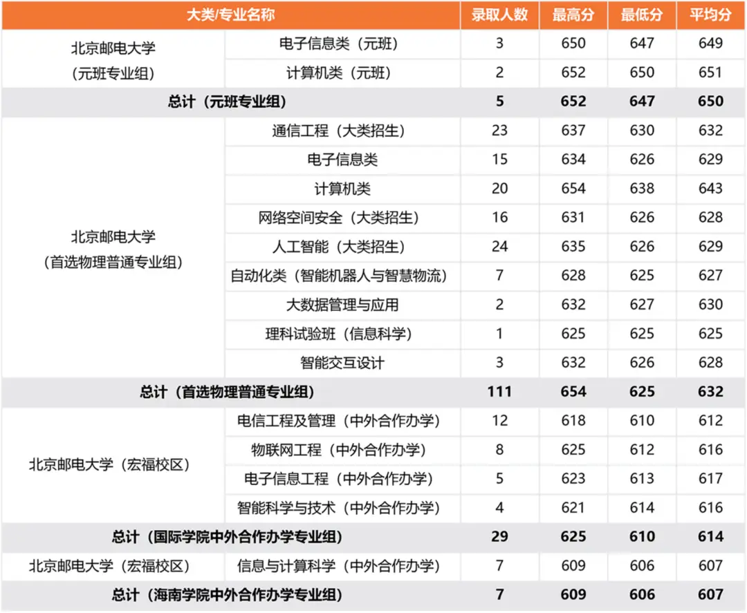 北京邮电录取分数线2020年_北京邮电大学录取分数线2022_北京邮电2021录取分数