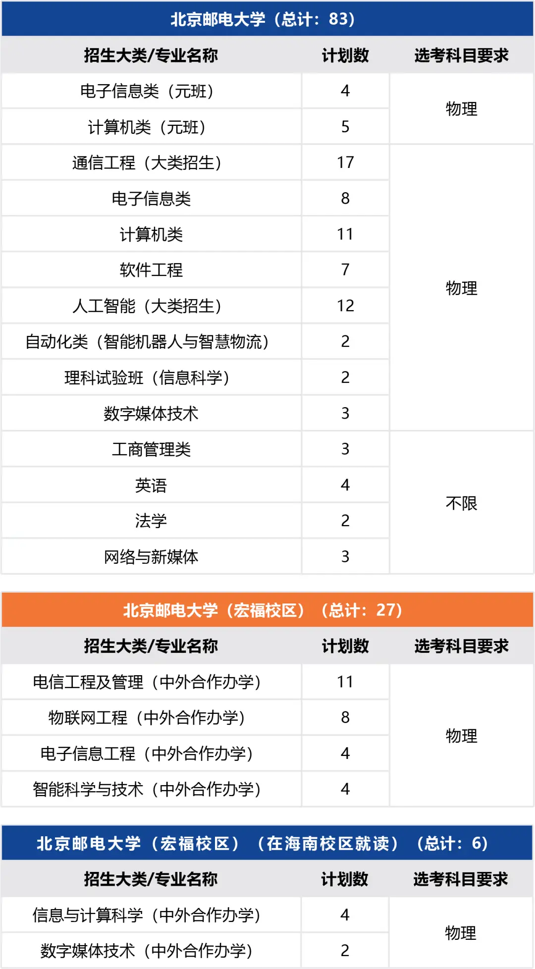 北京邮电录取分数线2020年_北京邮电2021录取分数_北京邮电大学录取分数线2022