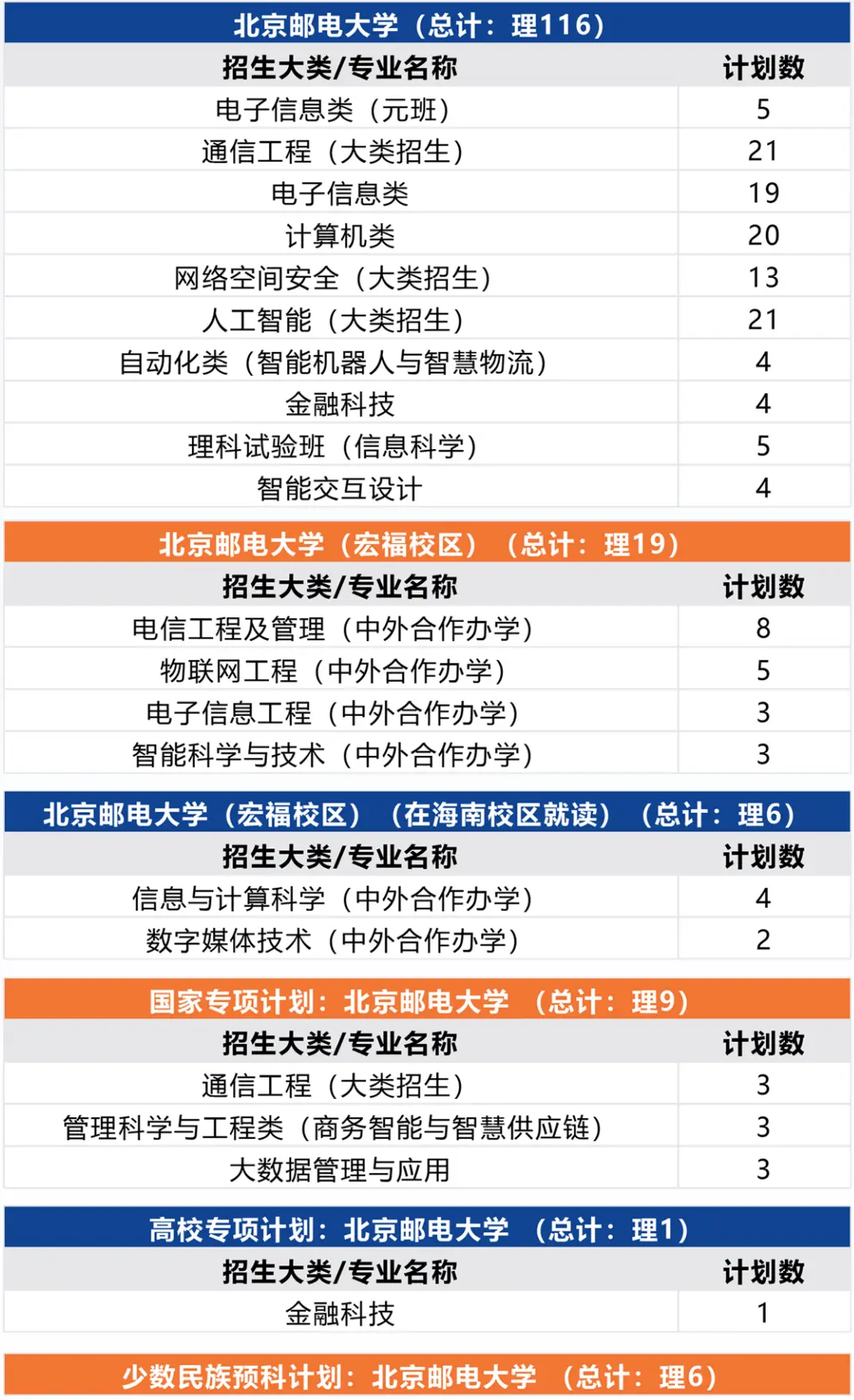 北京邮电录取分数线2020年_北京邮电大学录取分数线2022_北京邮电2021录取分数