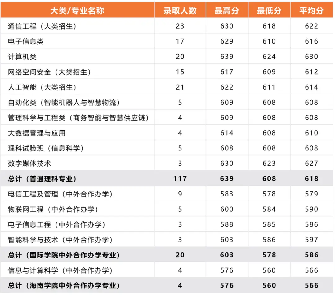 北京邮电录取分数线2020年_北京邮电2021录取分数_北京邮电大学录取分数线2022