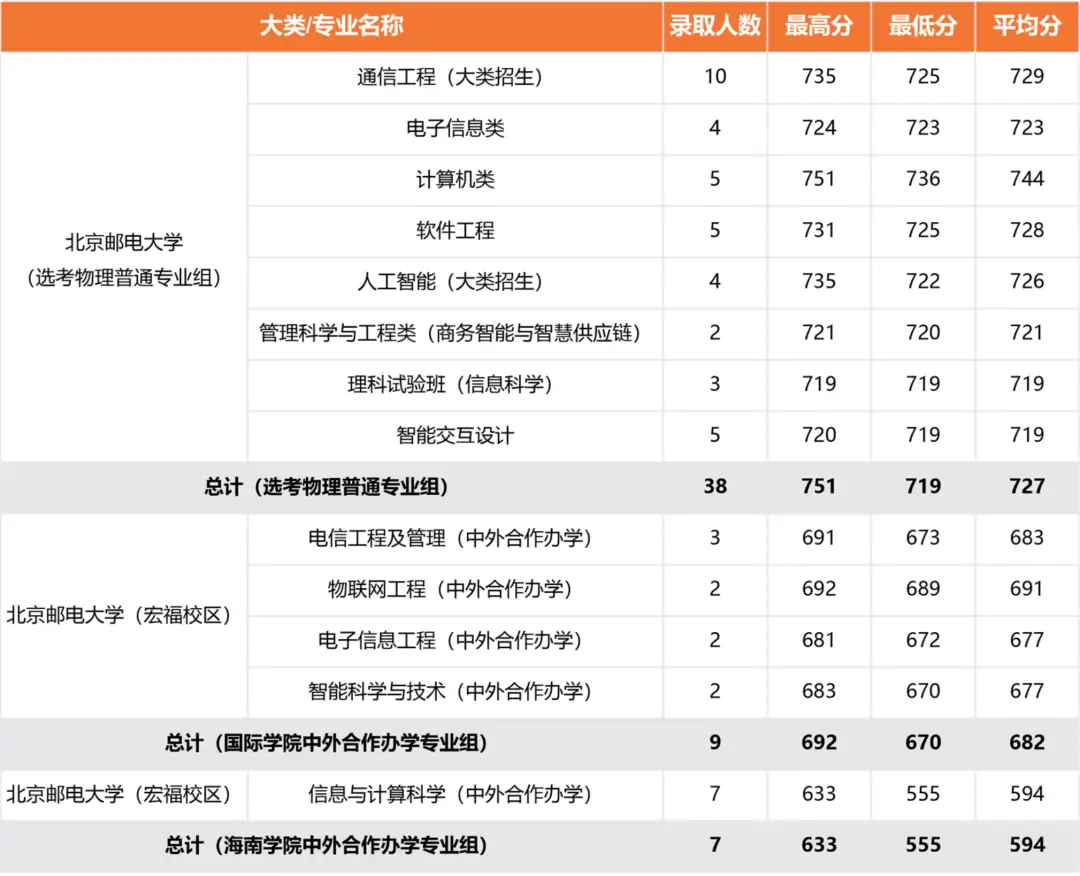 北京邮电录取分数线2020年_北京邮电2021录取分数_北京邮电大学录取分数线2022