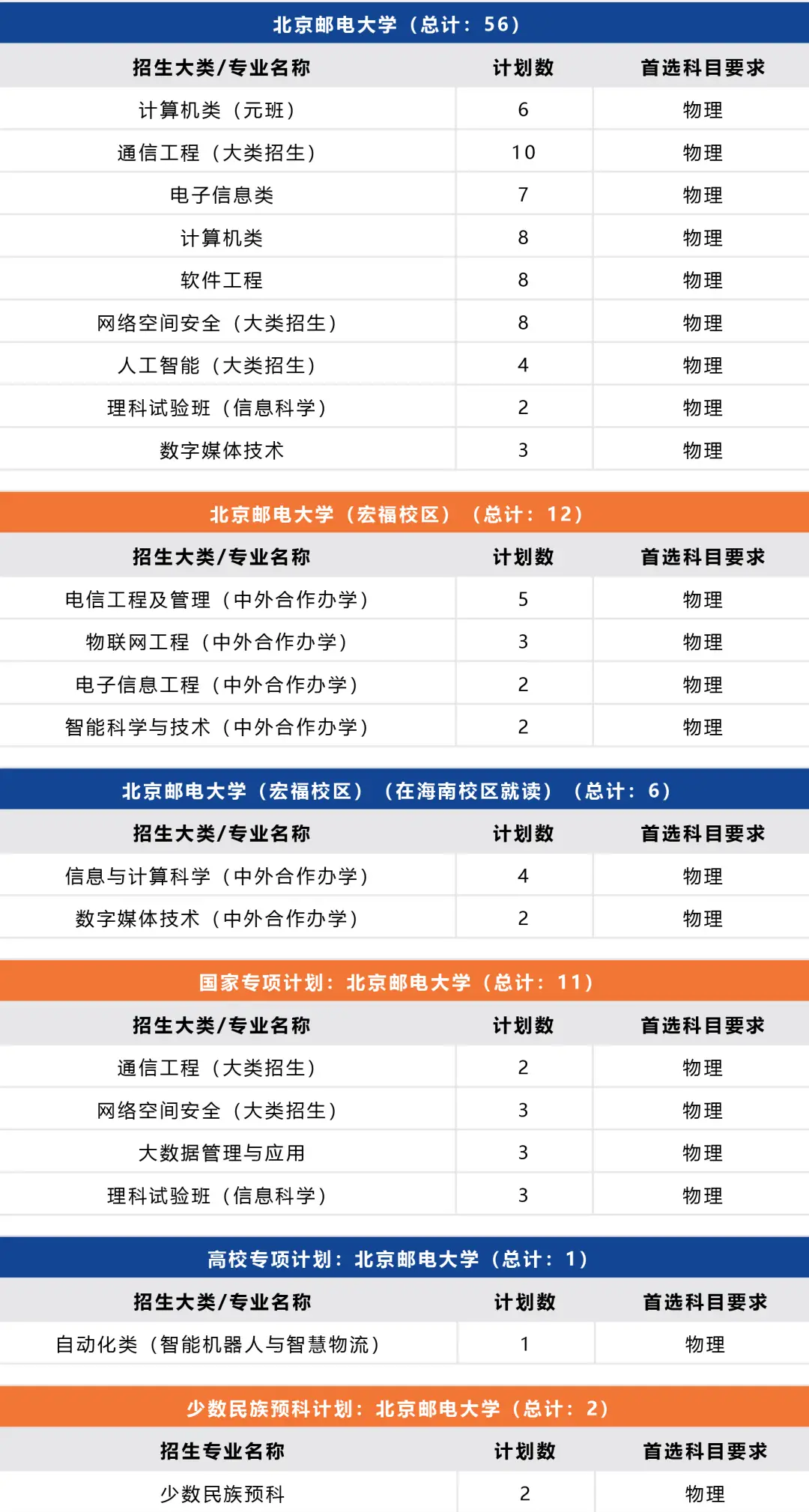 北京邮电2021录取分数_北京邮电录取分数线2020年_北京邮电大学录取分数线2022