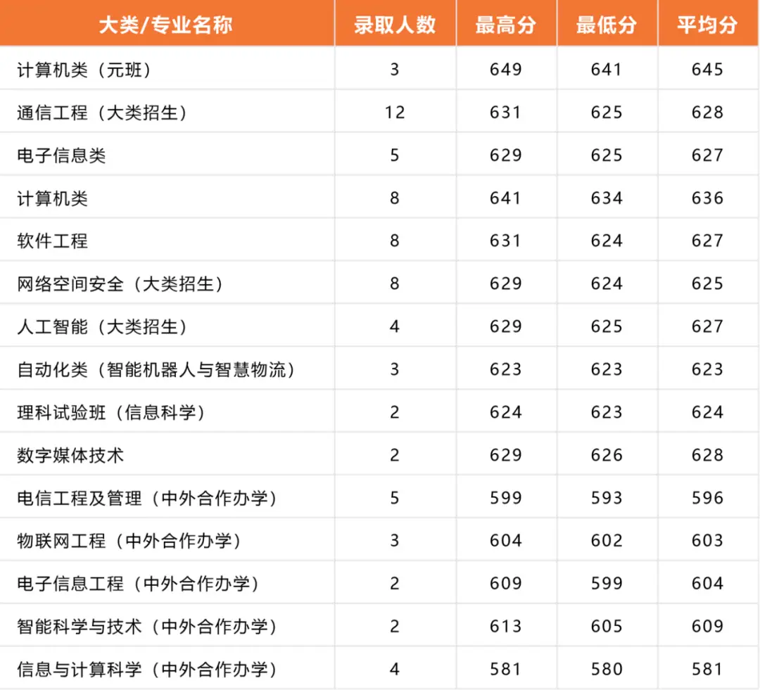 北京邮电2021录取分数_北京邮电大学录取分数线2022_北京邮电录取分数线2020年