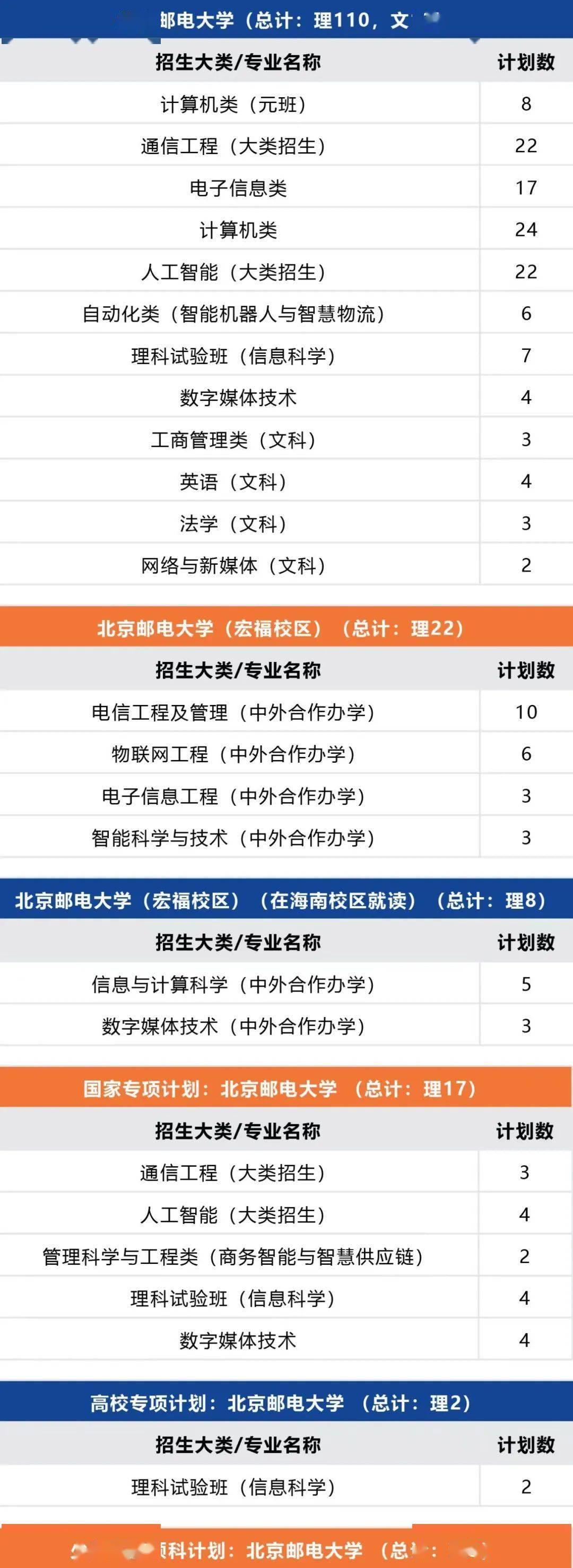 北京邮电2021录取分数_北京邮电录取分数线2020年_北京邮电大学录取分数线2022