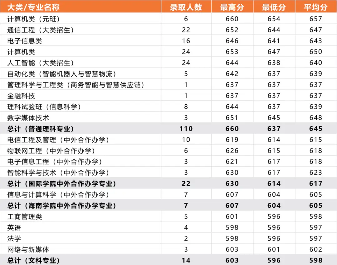 北京邮电录取分数线2020年_北京邮电2021录取分数_北京邮电大学录取分数线2022