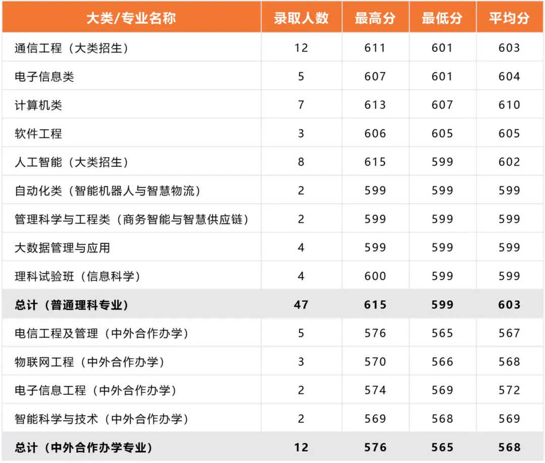 北京邮电大学录取分数线2022_北京邮电录取分数线2020年_北京邮电2021录取分数