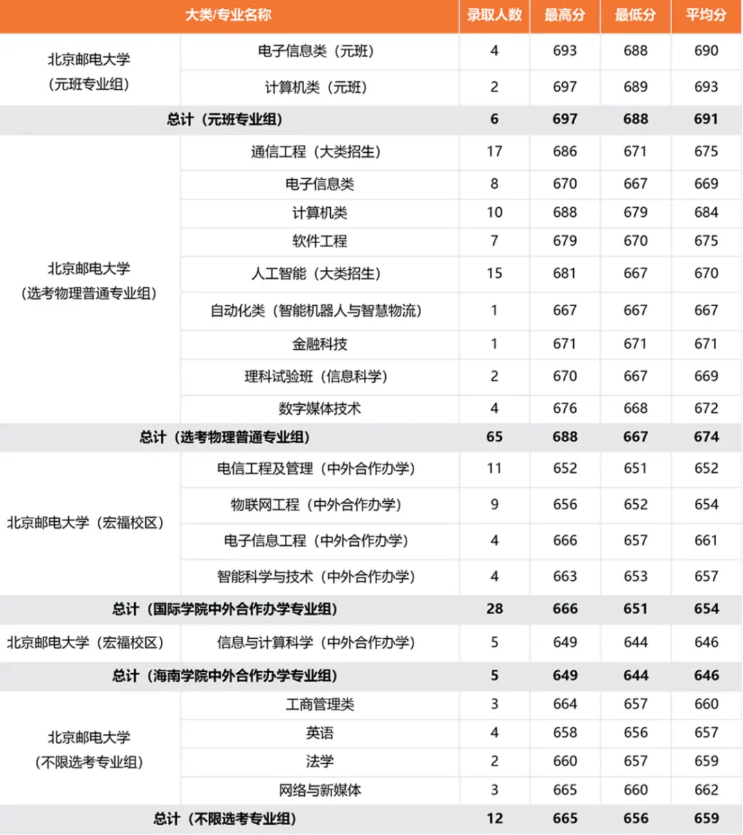 北京邮电大学录取分数线2022_北京邮电录取分数线2020年_北京邮电2021录取分数