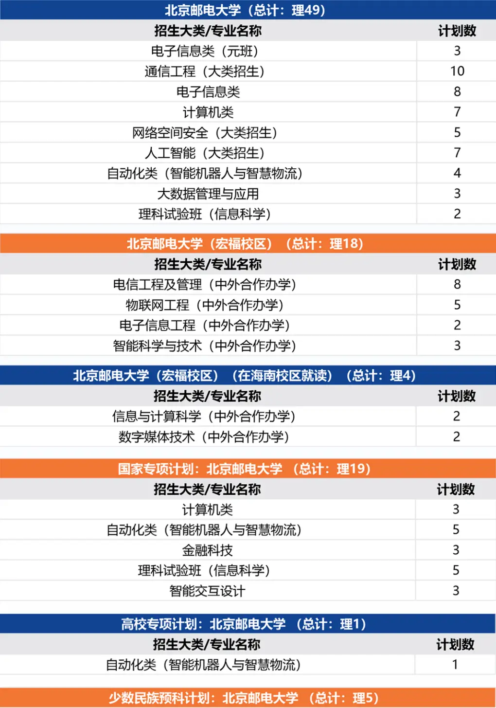 北京邮电大学录取分数线2022_北京邮电2021录取分数_北京邮电录取分数线2020年