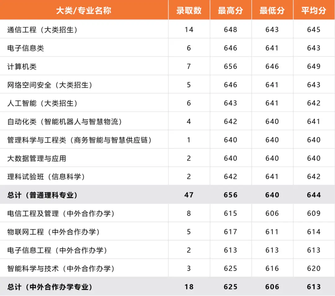 北京邮电录取分数线2020年_北京邮电大学录取分数线2022_北京邮电2021录取分数